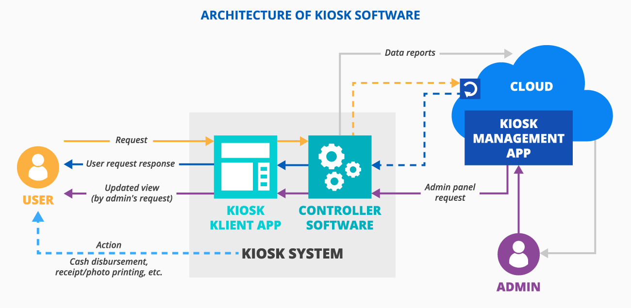 Kiosk software - ScienceSoft